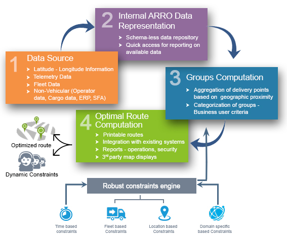 4 step route optimization process