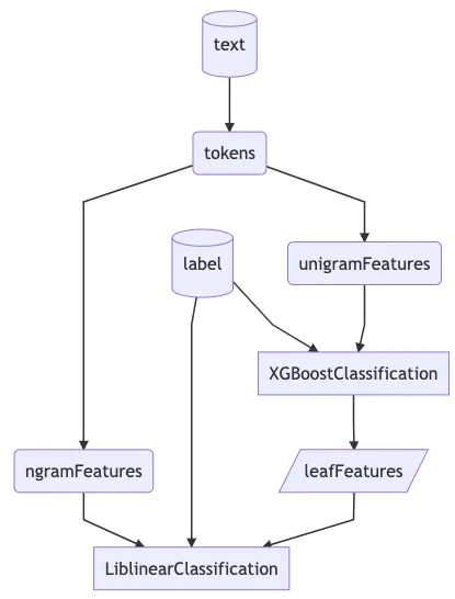 Dagli program