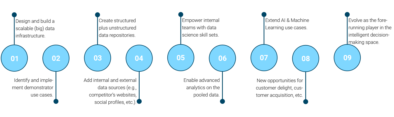 big data and data science journey